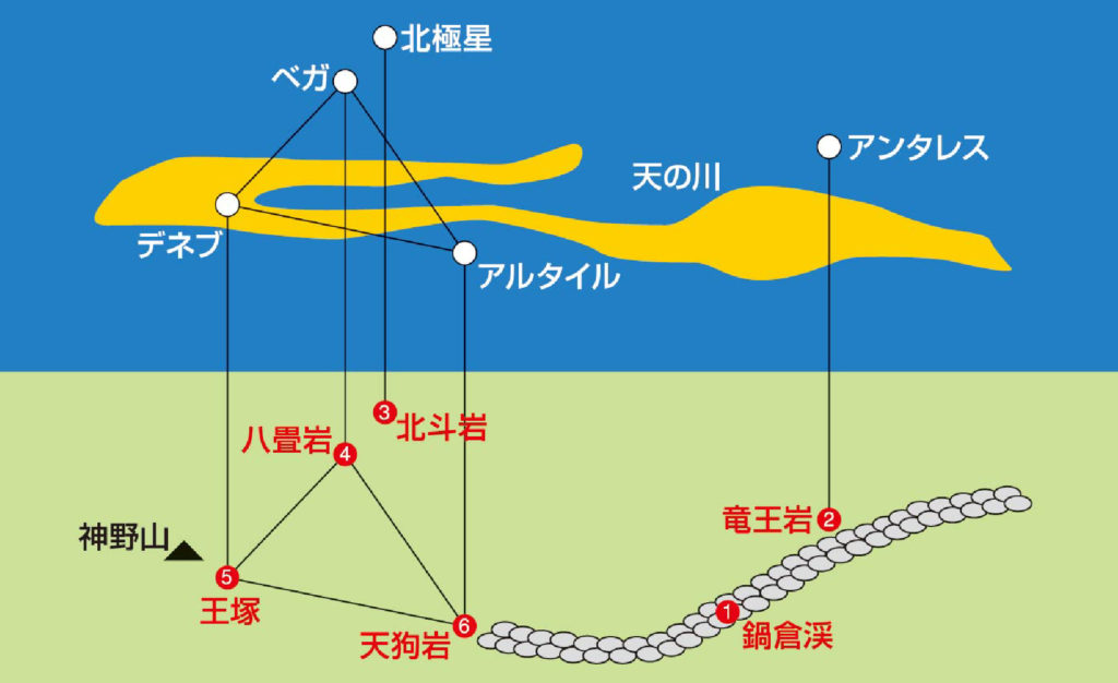神野山の「地上の天の川」（鍋倉渓）と巨石群の位置についての解説イラスト。上側が星空で下側が地上です。