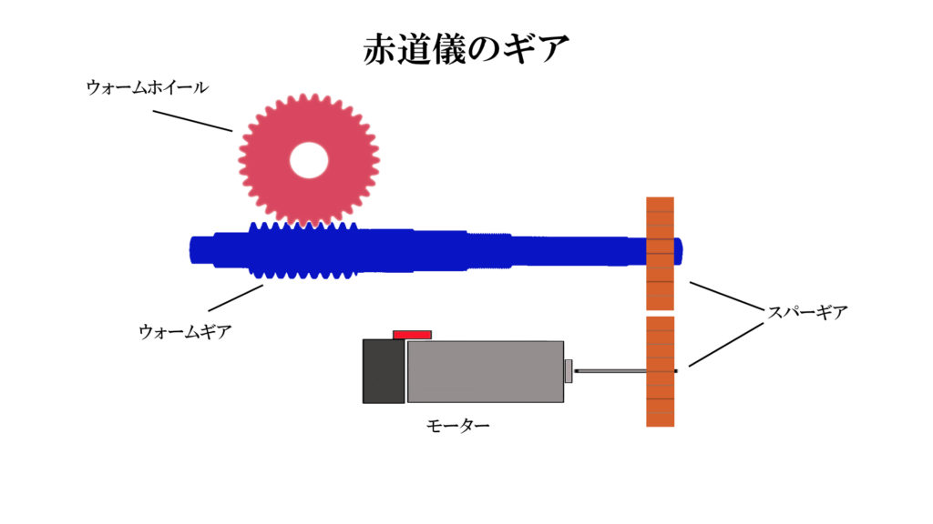 赤道儀のギアの構造を表したイラストです。